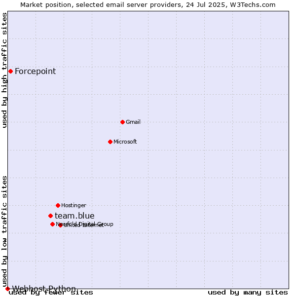Market position of team.blue vs. Forcepoint vs. Webhost Python