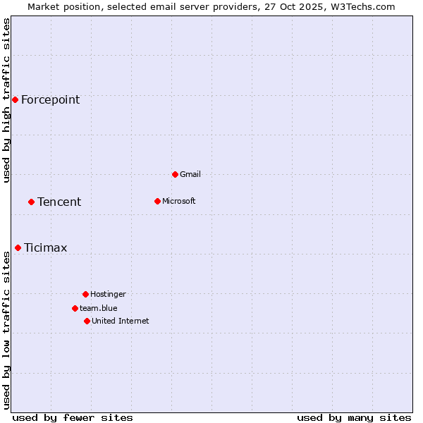 Market position of Tencent vs. Ticimax vs. Forcepoint