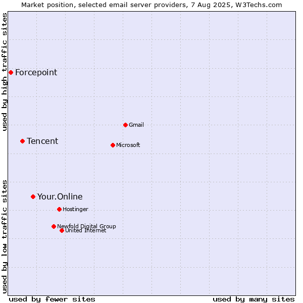 Market position of Your.Online vs. Tencent vs. Forcepoint