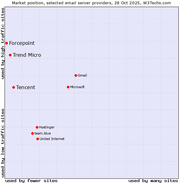 Market position of Tencent vs. Trend Micro vs. Forcepoint