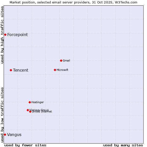 Market position of Tencent vs. Forcepoint vs. Vangus