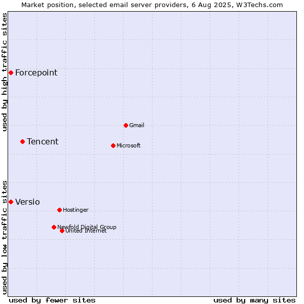 Market position of Tencent vs. Forcepoint vs. Versio