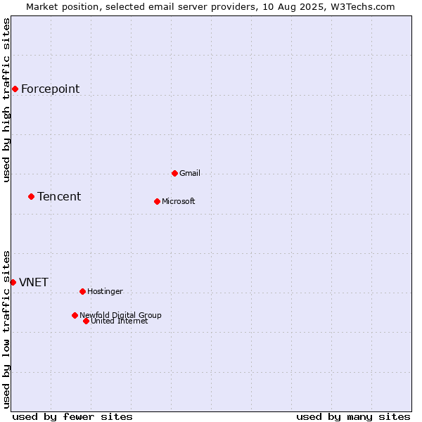 Market position of Tencent vs. Forcepoint vs. VNET