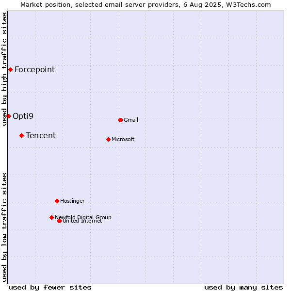 Market position of Tencent vs. Forcepoint vs. Opti9