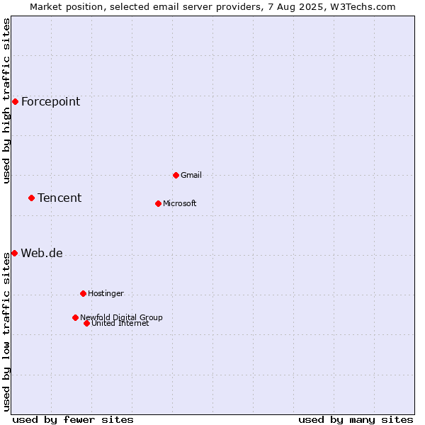 Market position of Tencent vs. Forcepoint vs. Web.de
