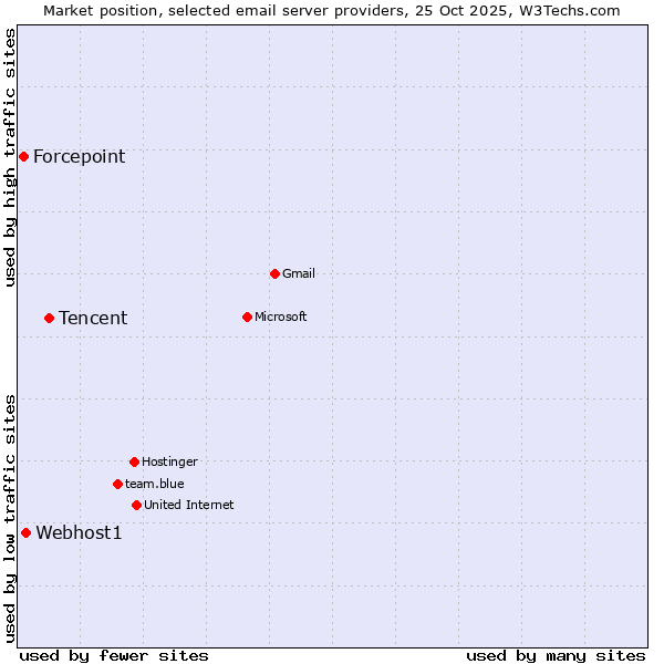 Market position of Tencent vs. Webhost1 vs. Forcepoint