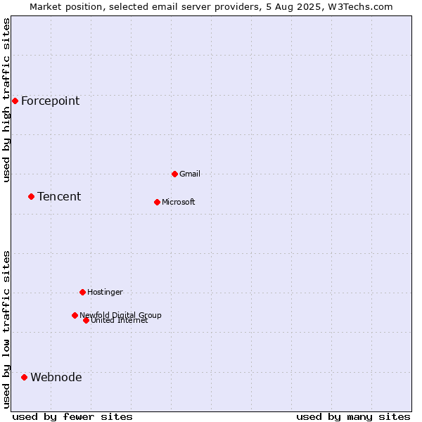 Market position of Tencent vs. Webnode vs. Forcepoint