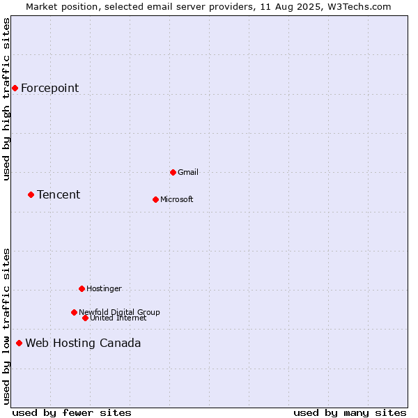 Market position of Tencent vs. Web Hosting Canada vs. Forcepoint