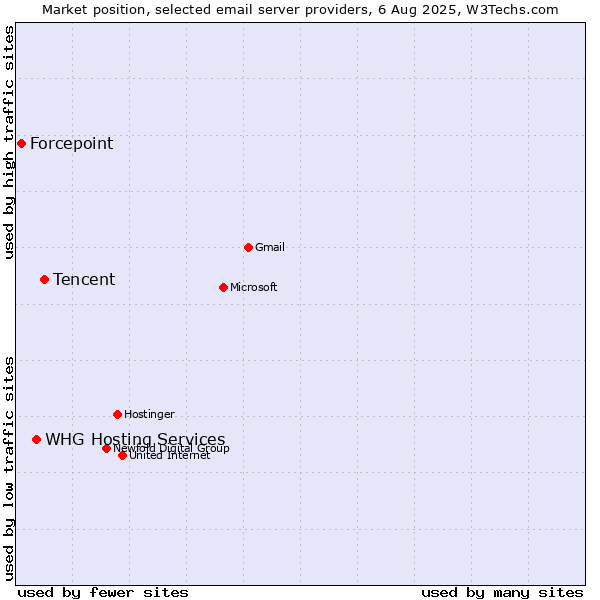 Market position of Tencent vs. WHG Hosting Services vs. Forcepoint