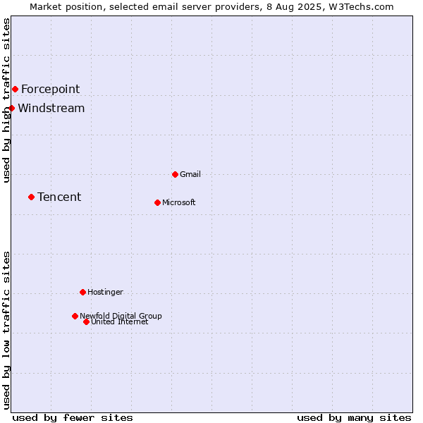Market position of Tencent vs. Forcepoint vs. Windstream