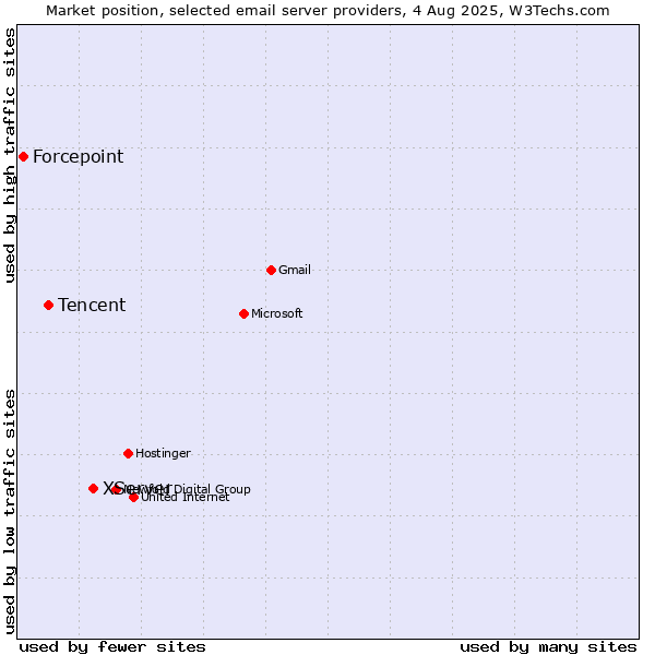 Market position of XServer vs. Tencent vs. Forcepoint
