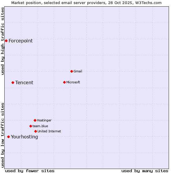 Market position of Tencent vs. Yourhosting vs. Forcepoint