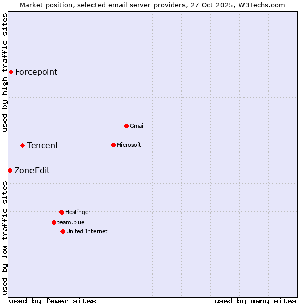 Market position of Tencent vs. Forcepoint vs. ZoneEdit