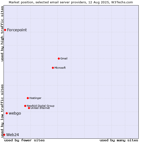 Market position of webgo vs. Forcepoint vs. Web24
