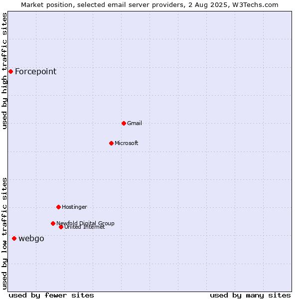 Market position of webgo vs. Forcepoint