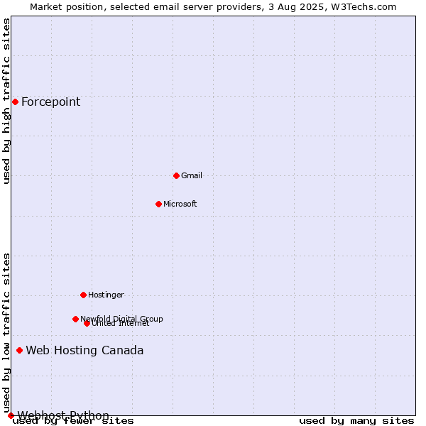 Market position of Web Hosting Canada vs. Forcepoint vs. Webhost Python