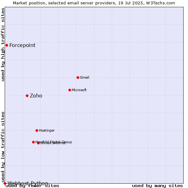 Market position of Zoho vs. Forcepoint vs. Webhost Python