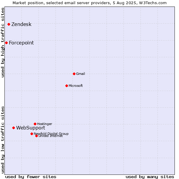 Market position of WebSupport vs. Zendesk vs. Forcepoint