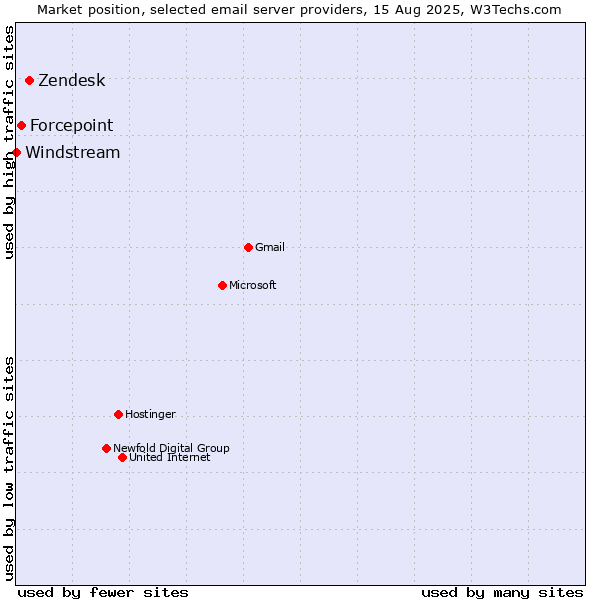 Market position of Zendesk vs. Forcepoint vs. Windstream