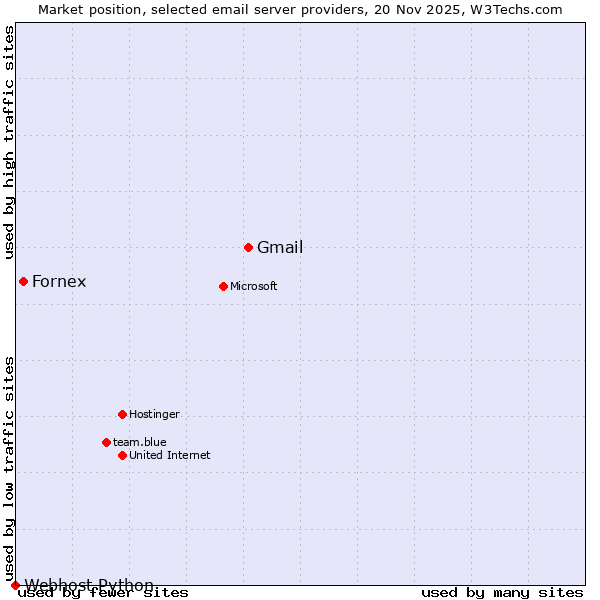 Market position of Gmail vs. Fornex vs. Webhost Python