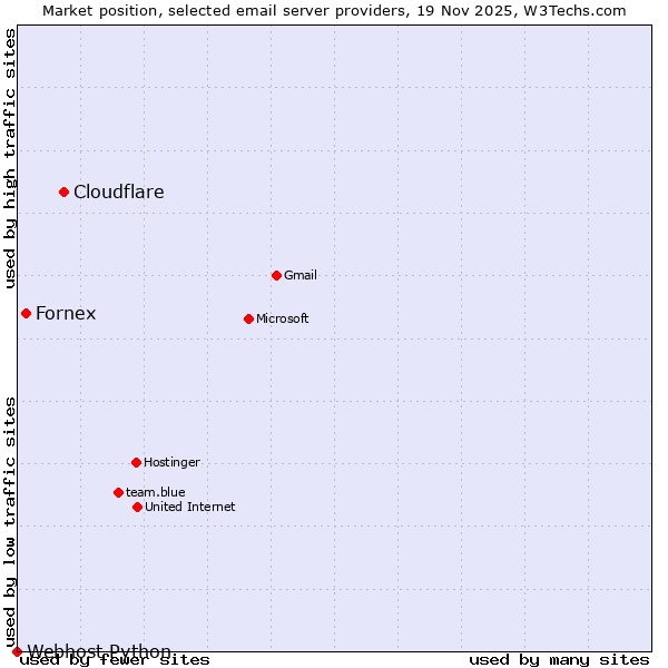 Market position of Cloudflare vs. Fornex vs. Webhost Python