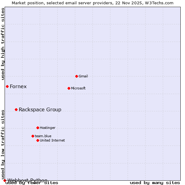 Market position of Rackspace Group vs. Fornex vs. Webhost Python