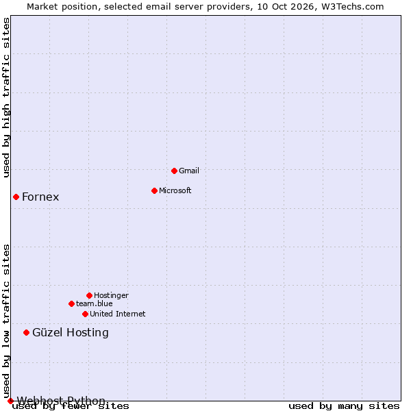 Market position of Güzel Hosting vs. Fornex vs. Webhost Python