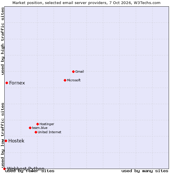 Market position of Fornex vs. Hostek vs. Webhost Python