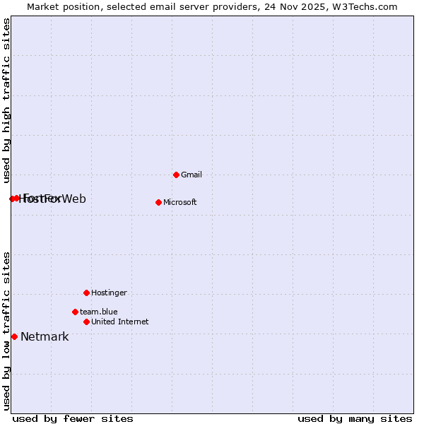 Market position of Fornex vs. Netmark vs. HostForWeb