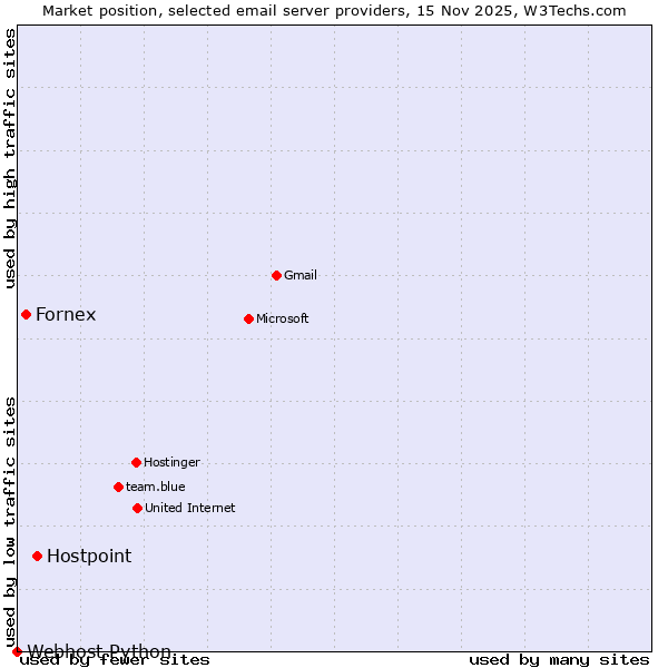 Market position of Hostpoint vs. Fornex vs. Webhost Python