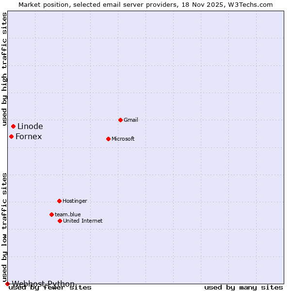 Market position of Linode vs. Fornex vs. Webhost Python