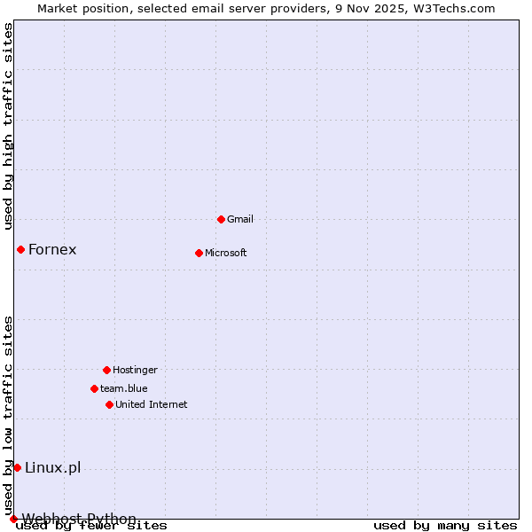 Market position of Fornex vs. Linux.pl vs. Webhost Python