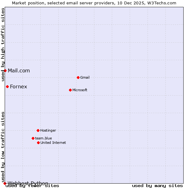 Market position of Fornex vs. Mail.com vs. Webhost Python