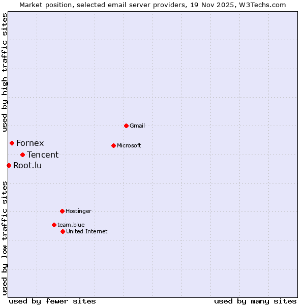 Market position of Tencent vs. Fornex vs. Root.lu