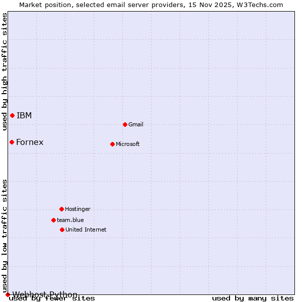 Market position of IBM vs. Fornex vs. Webhost Python