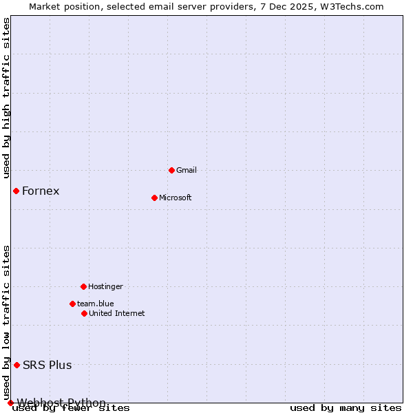 Market position of SRS Plus vs. Fornex vs. Webhost Python