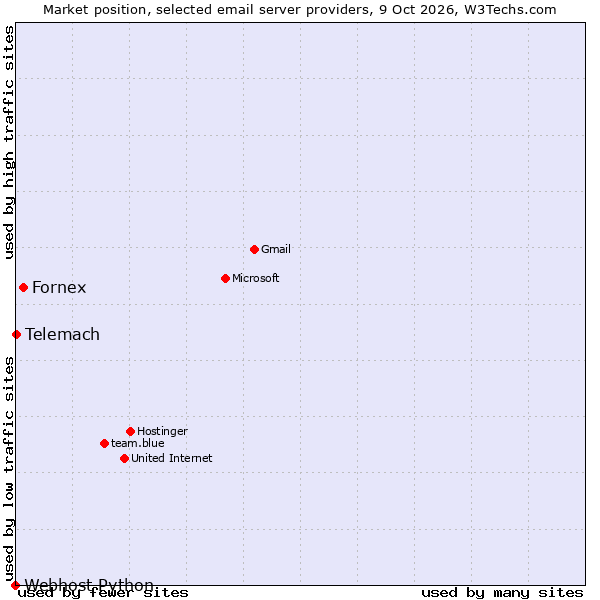 Market position of Fornex vs. Telemach vs. Webhost Python