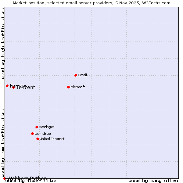 Market position of Tencent vs. Fornex vs. Webhost Python