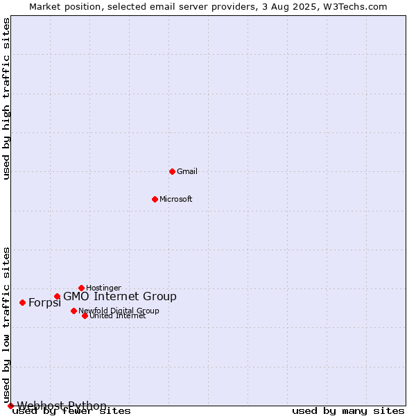Market position of GMO Internet Group vs. Forpsi vs. Webhost Python