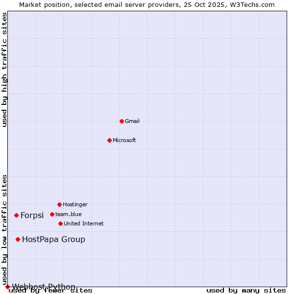 Market position of HostPapa Group vs. Forpsi vs. Webhost Python