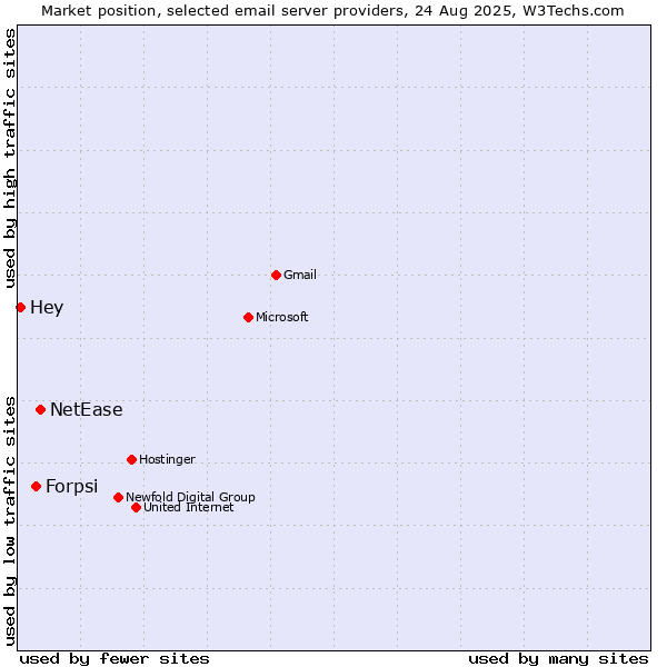 Market position of NetEase vs. Forpsi vs. Hey