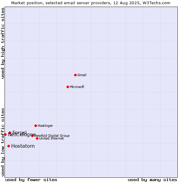 Market position of Forpsi vs. Hostatom vs. NetCologne