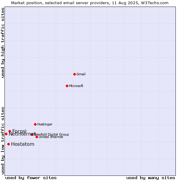 Market position of Forpsi vs. Hostatom vs. Netinternet