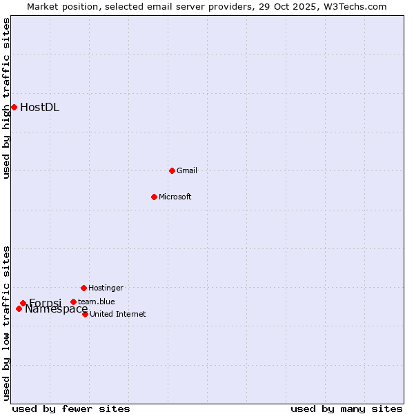 Market position of Forpsi vs. Namespace vs. HostDL