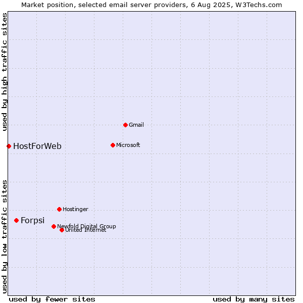 Market position of Forpsi vs. HostForWeb