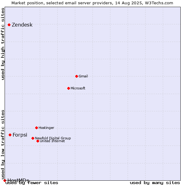 Market position of Forpsi vs. Zendesk vs. HostMDs