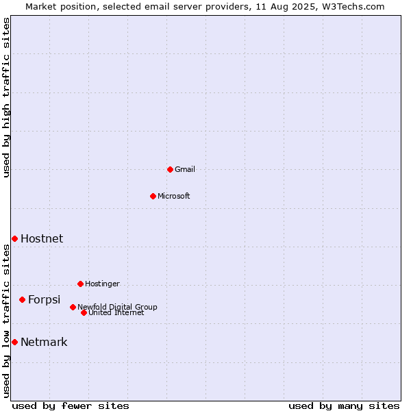 Market position of Forpsi vs. Hostnet vs. Netmark