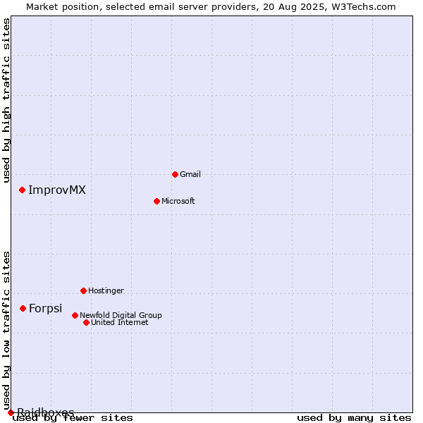Market position of Forpsi vs. ImprovMX vs. Raidboxes