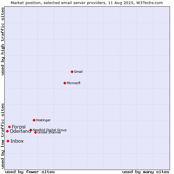 Market position of Forpsi vs. Inbox vs. Oderland