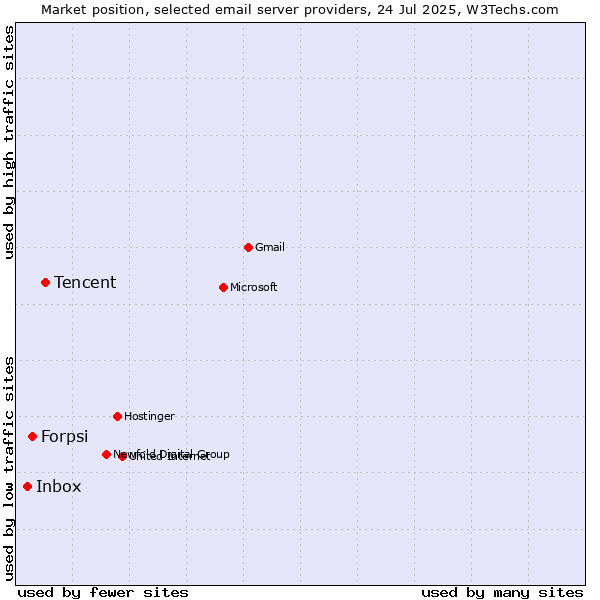 Market position of Tencent vs. Forpsi vs. Inbox